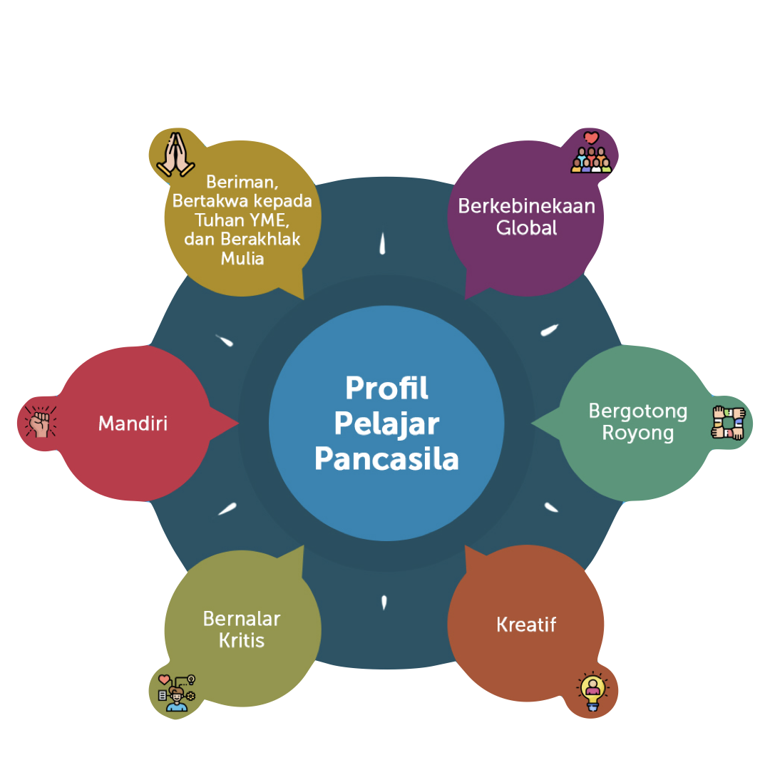 Mengenal Projek Penguatan Profil Pelajar Pancasila – Ruang Kolaborasi